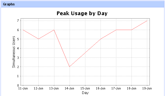 admin-status-peak-usage